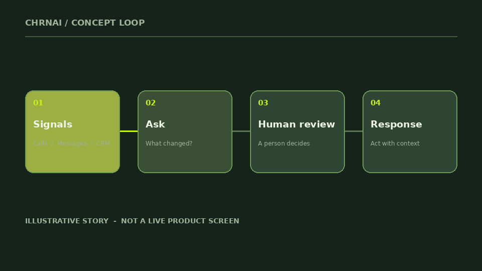 Animated concept: signals flow through inquiry and human review to a contextual response