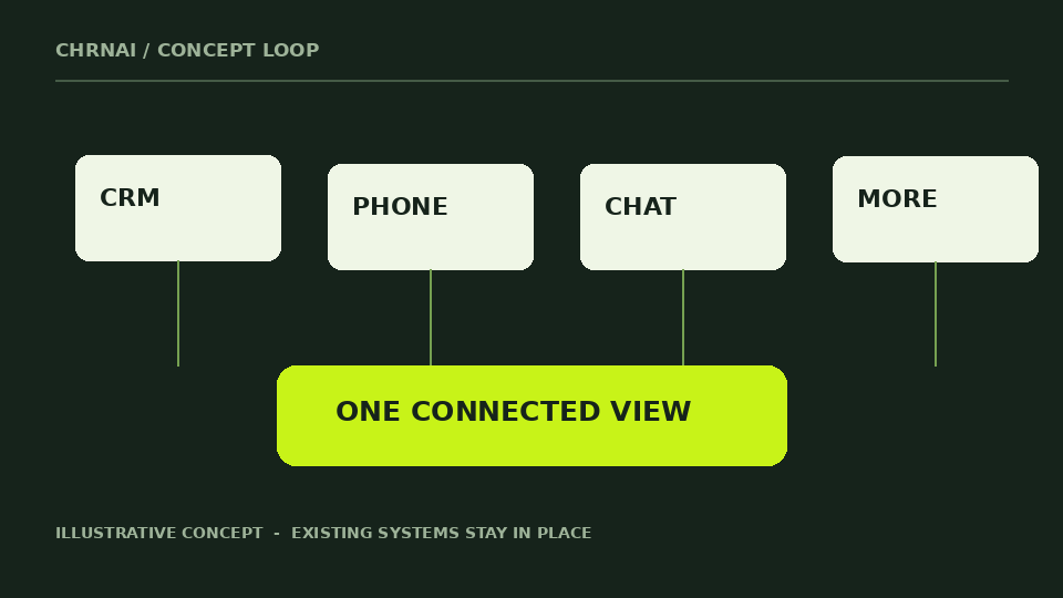Animated concept: CRM, phone, chat and other systems feed a connected view